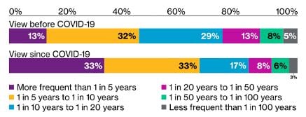 Bar chart comparing perceptions of event frequency before and since COVID-19, with more people now viewing events as occurring more frequently (purple, yellow). Percentages for each frequency category are shown in color-coded bars.