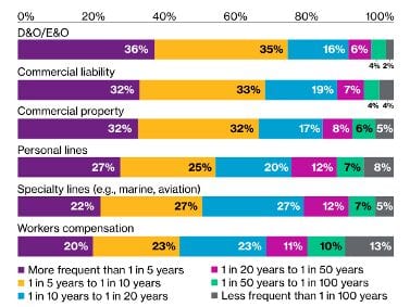Bar chart showing frequency of various insurance claim types. Each bar is divided by color to indicate how often claims occur, from “more frequent than 1 in 5 years” to “less frequent than 1 in 100 years.”.