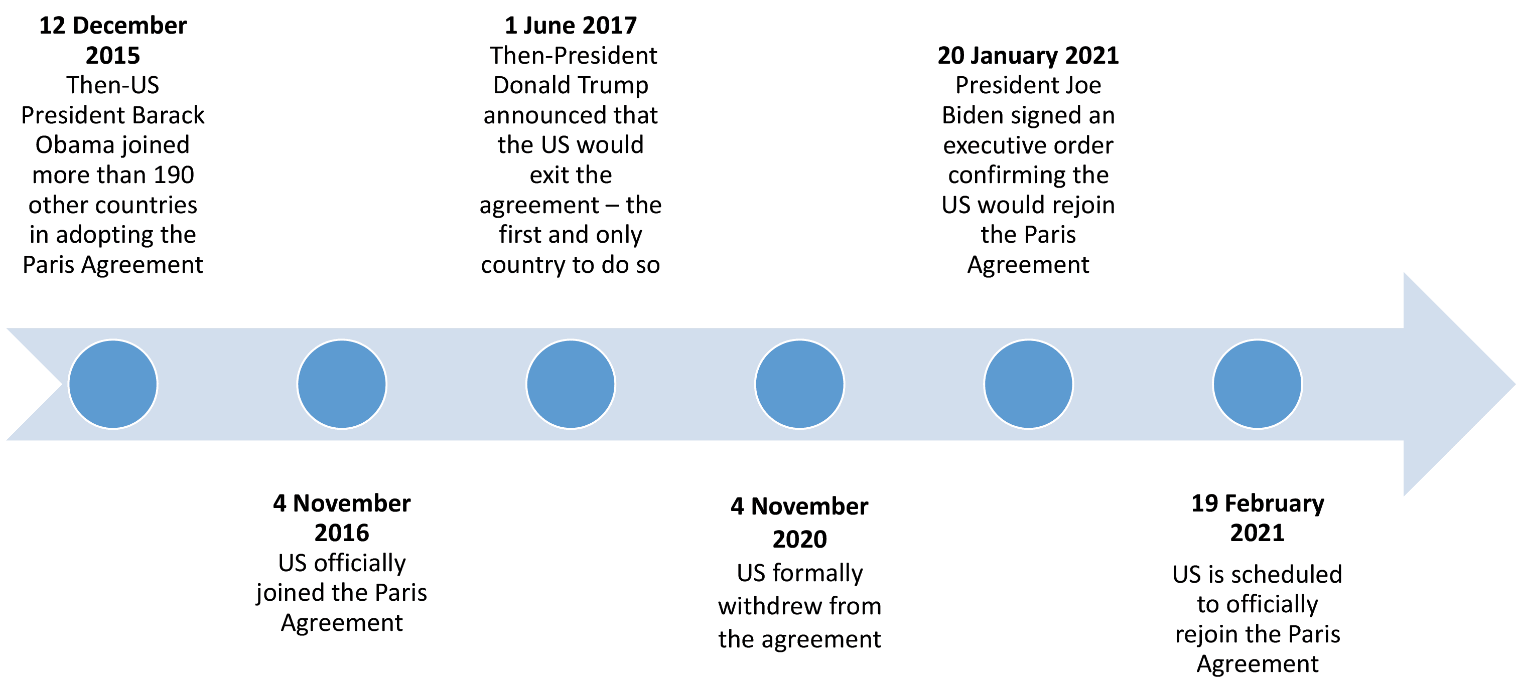 A timeline arrow shows key US events with the Paris Agreement: joining in 2015, officially joining in 2016, announcing exit in 2017, formally withdrawing in 2020, rejoining in 2021, and scheduled rejoining in February 2021.