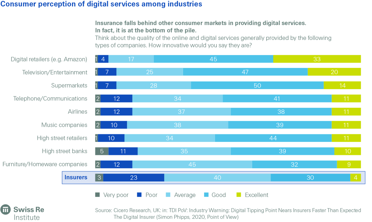 Bar chart showing consumer perception of digital services across industries. Digital retailers rank highest, insurers lowest. Most rate insurers as very poor or poor in digital service quality. Source: Swiss Re Institute.