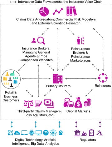 A diagram shows data flows in the insurance value chain, connecting brokers, reinsurers, capital markets, regulators, and tech, with icons representing each group and arrows illustrating their interactions.