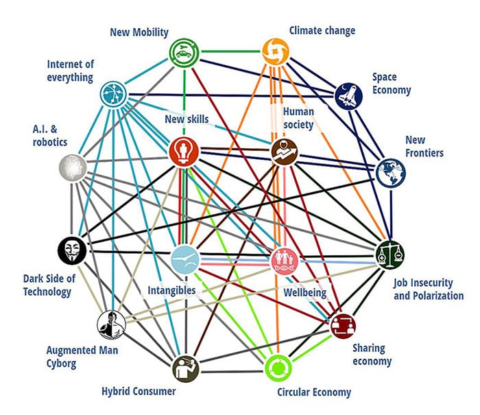 A colorful diagram connecting 14 topics—such as climate change, wellbeing, human society, new mobility, and A.I. & robotics—using lines of various colors, illustrating complex interrelationships between future societal trends.
