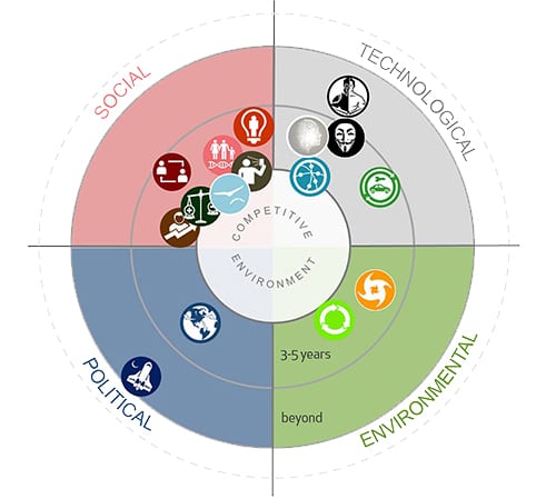 A circular diagram divided into four quadrants: Social (red), Technological (gray), Environmental (green), and Political (blue), showing various icons placed at different distances from the center labeled competitive environment.