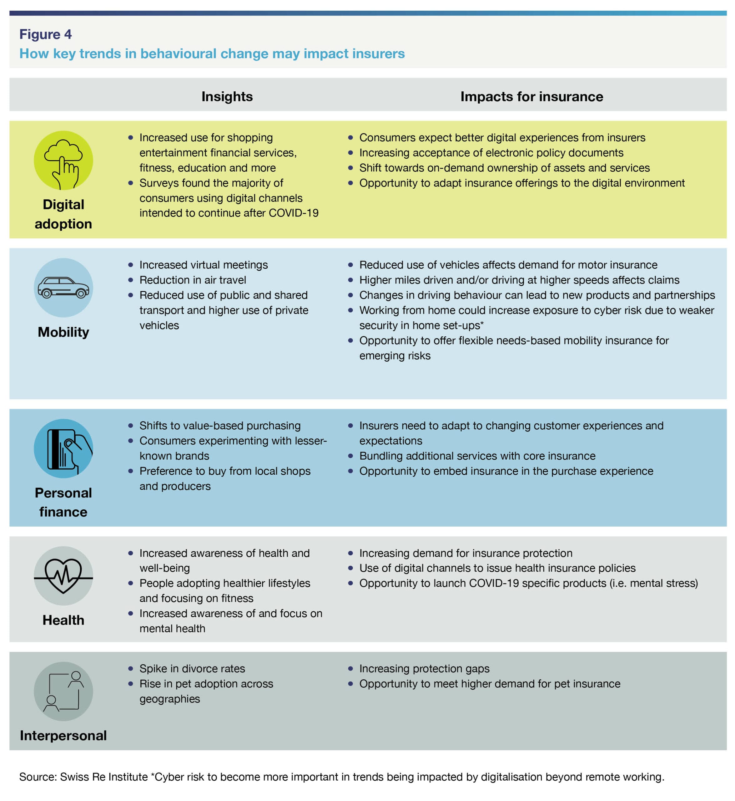 A table titled How key trends in behavioural change may impact insurers shows four categories—Digital adoption, Personal finance, Health, and Interpersonal—with related insights and insurance impacts.