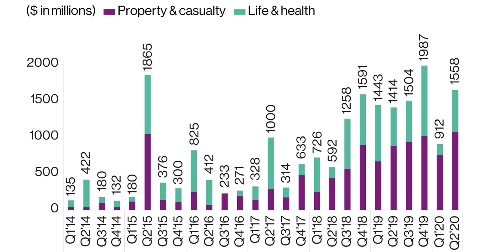 Bar graph showing investments in millions by quarter from Q114 to Q220. Green bars (Life & health) are generally higher, peaking at $1865M in Q115, purple bars (Property & casualty) are usually lower, peaking at $912M in Q120.