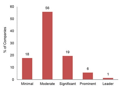 Bar graph showing percentage of companies by category: Minimal (18%), Moderate (56%), Significant (19%), Prominent (6%), and Leader (1%). Moderate is the largest category.