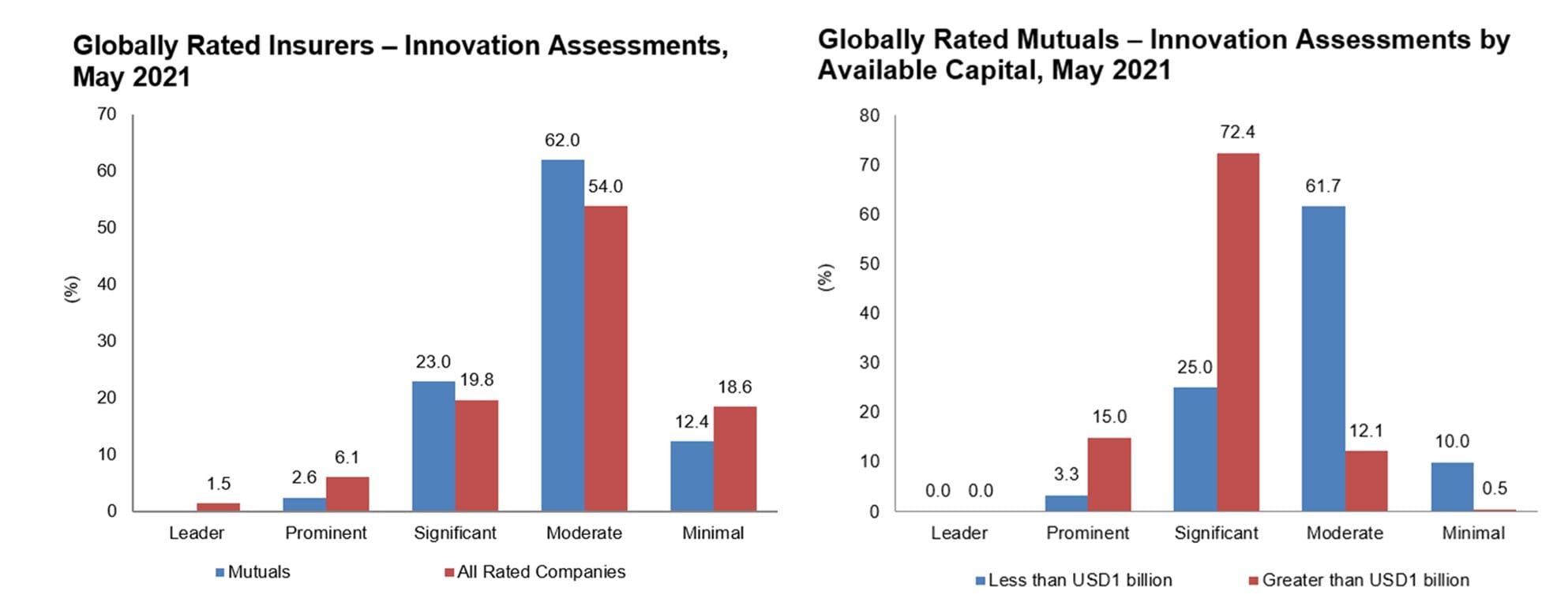Two bar graphs compare innovation assessments for globally rated insurers and mutuals in May 2021. The first compares mutuals and all companies; the second compares mutuals by capital size (<USD1bn vs. >USD1bn).
