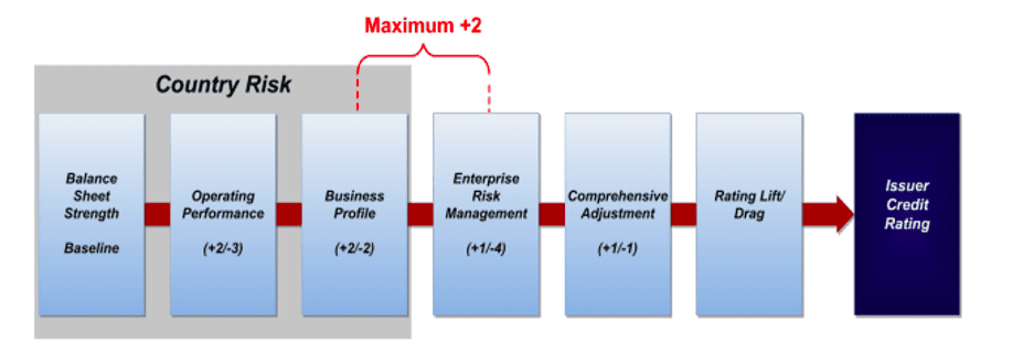 A flowchart outlining factors affecting issuer credit rating: Balance Sheet Strength, Operating Performance, Business Profile, Enterprise Risk Management, Comprehensive Adjustment, Rating Lift/Drag, leading to Issuer Credit Rating.