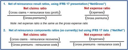 A diagram comparing reinsurance result ratios using IFRS 17 “Net/Gross” and current “Net/Net” presentations, showing formulas for net claims ratio and net expense ratio under each method.