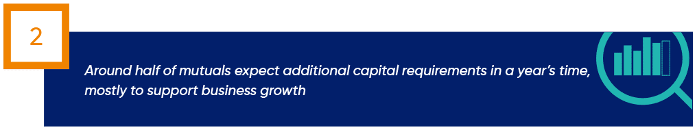 A graphic with the number 2, a magnifying glass over a bar chart, and text: Around half of mutuals expect additional capital requirements in a year’s time, mostly to support business growth.