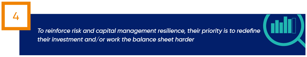 A graphic with a large number 4 in an orange box, a magnifying glass with a bar chart, and text: To reinforce risk and capital management resilience, their priority is to redefine their investment and/or work the balance sheet harder.