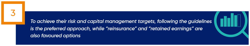 A blue banner with a magnifying glass and bar chart icon, labeled 3. Text reads: To achieve their risk and capital management targets, following the guidelines is the preferred approach, while reinsurance and retained earnings are also favoured options.