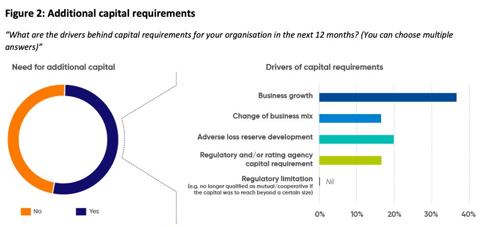 A pie chart shows the need for additional capital, with most respondents indicating Yes. A bar chart lists drivers: business growth, change of business mix, adverse loss reserve development, and regulatory/rating agency needs.