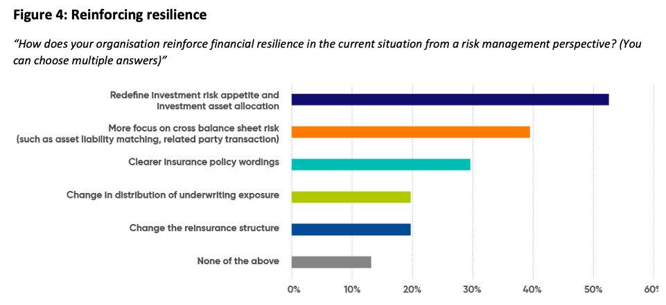 Bar chart titled Reinforcing resilience showing most responses for Redefine investment risk appetite and investment asset allocation, followed by Focus on cross balance sheet risk, with other measures less frequently selected.