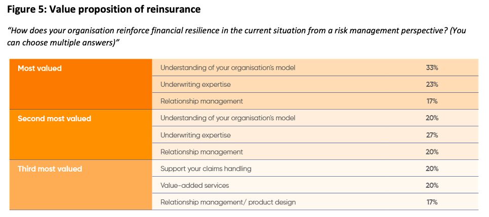 Table showing survey results on what organizations value in reinsurance. Top values: understanding of the organizations model (33%), underwriting expertise (23%), and relationship management (17%), with others ranked second and third.