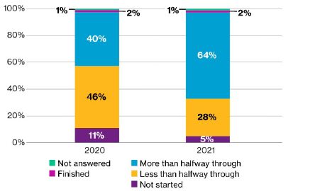 A bar chart compares survey completion in 2020 and 2021 by percentage: Finished, More than halfway, Less than halfway, Not started, and Not answered. More finished in 2021 (64%) vs 2020 (40%).
