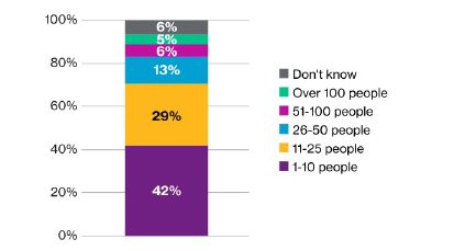 Bar chart showing group sizes: 42% know 1–10 people, 29% know 11–25, 13% know 26–50, 6% know 51–100, 5% know over 100, and 6% dont know. Each group is color-coded.