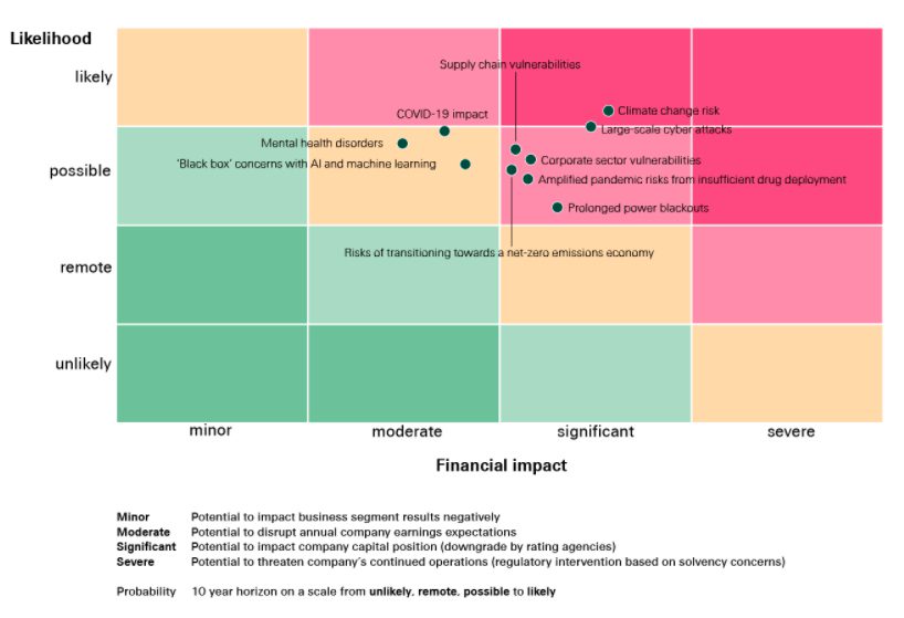 A risk heatmap with likelihood on the y-axis and financial impact on the x-axis, categorizing risks like COVID-19, climate change, and cyber threats by their likelihood and severity.