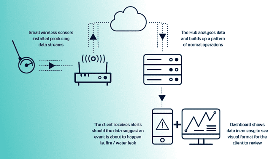 Diagram showing wireless sensors sending data to a hub, which analyzes it for patterns. Alerts and data are sent to a mobile device and dashboard for client review, with examples like fire or water leak detection shown.