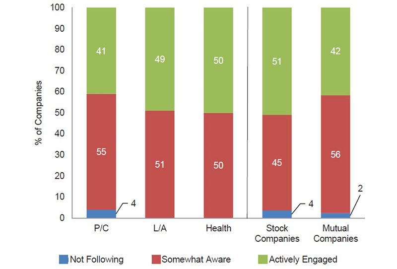 Stacked bar chart showing the percentage of companies by their engagement: Not Following (blue), Somewhat Aware (red), and Actively Engaged (green) across five company types: P/C, L/A, Health, Stock, and Mutual Companies.