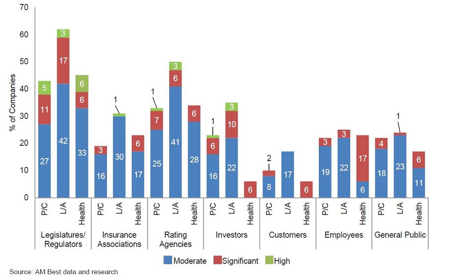 Bar chart showing percent of companies reporting external pressures on ESG disclosures by stakeholder group, with three levels: Moderate (blue), Significant (red), and High (green), across P/C, L/A, and Health insurers.