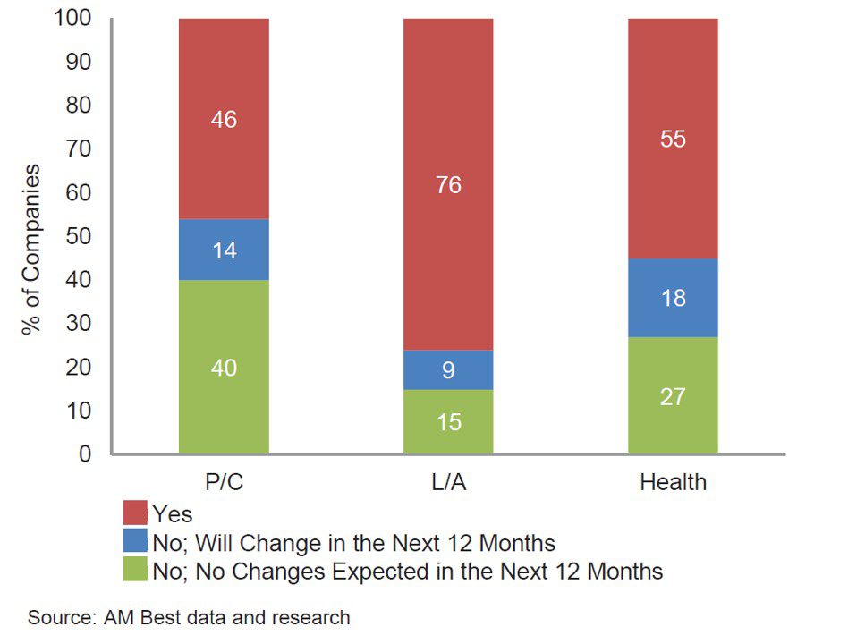 Stacked bar chart showing the percentage of companies expecting regulatory change by sector: P/C (46% Yes, 14% change soon, 40% no change), L/A (76% Yes, 9% change soon, 15% no change), and Health (55% Yes, 18%, 27%).