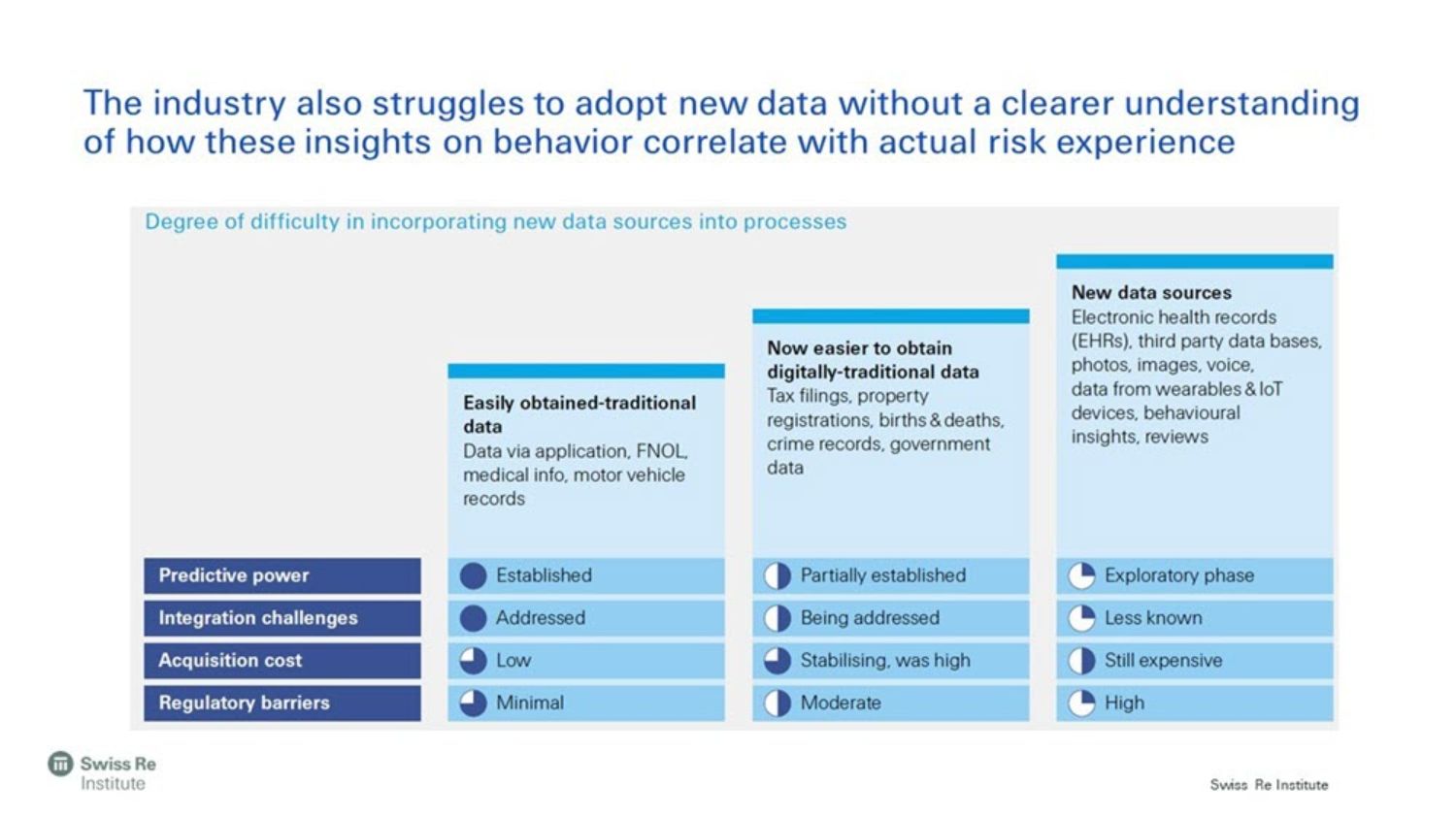A chart compares easily obtained-traditional data and new data for insurance risk assessment, detailing predictive power, integration challenges, acquisition cost, and regulatory barriers, with a summary of each data type’s status.
