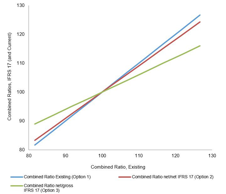 Line graph comparing combined ratios (IFRS 17 and current) versus existing combined ratio for three options, with blue, red, and green lines representing different calculation methods. Ratio range is 80–130 on both axes.