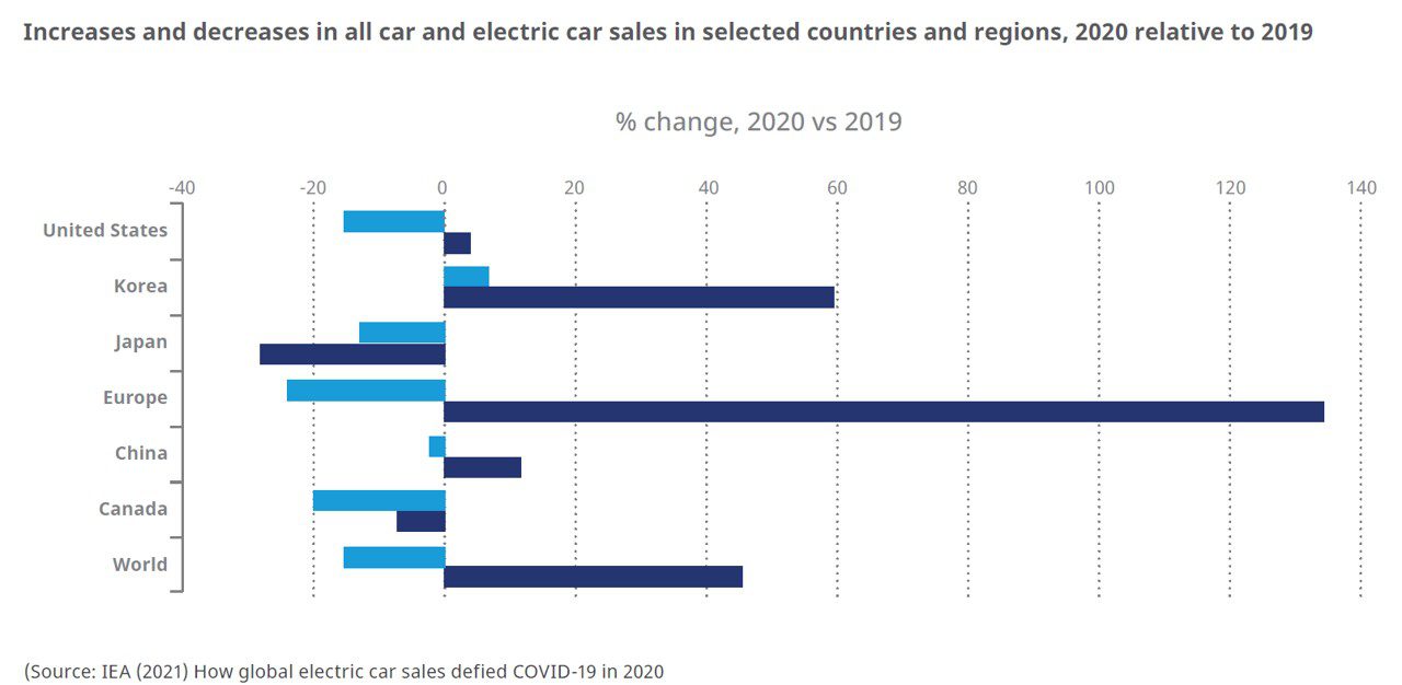 Bar chart showing percentage change in total car and electric car sales in 2020 vs 2019 for various regions. Europe saw a large increase in electric car sales, while most regions had a decrease in total car sales.
