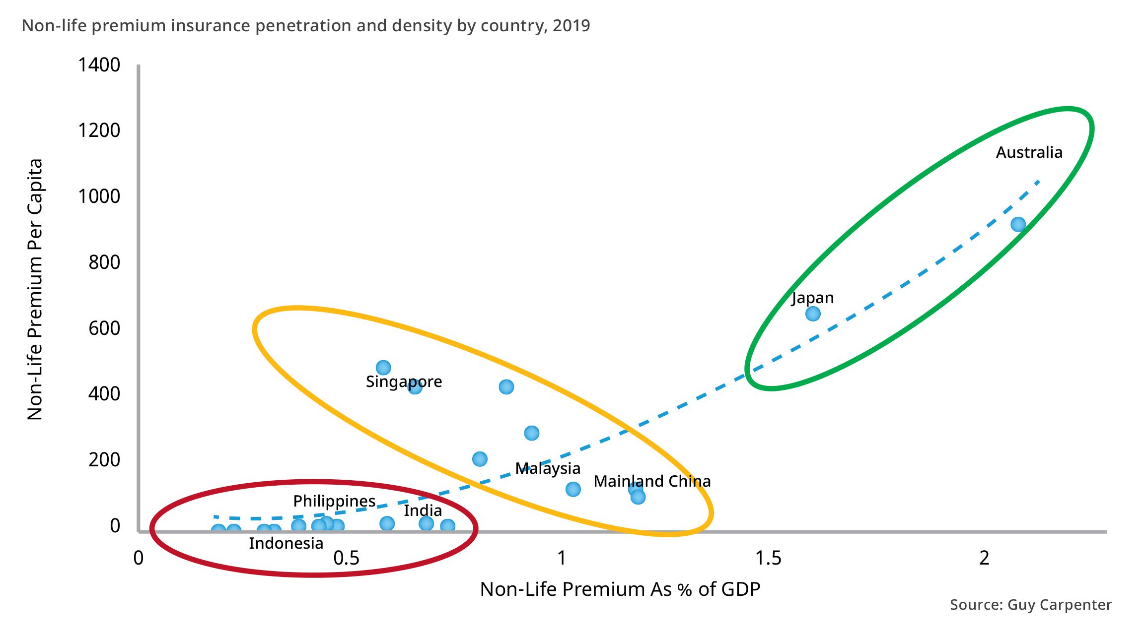 Scatter plot showing countries non-life insurance premium per capita vs. premium as % of GDP (2019). Australia and Japan are high; Singapore, Malaysia, China are mid-level; Indonesia, Philippines, India are low. Three groups circled.