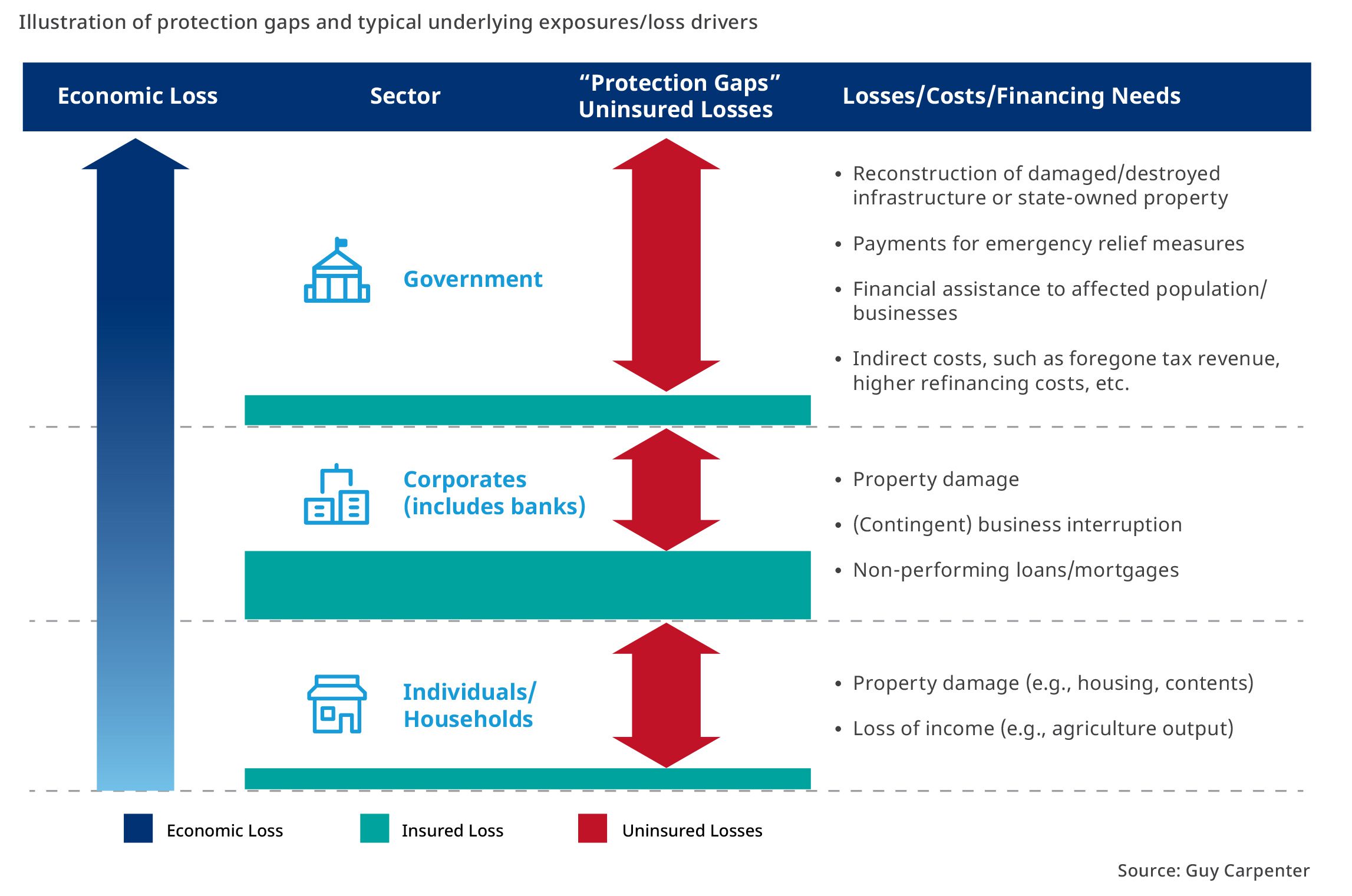Infographic showing economic loss, insured loss, and uninsured losses (protection gaps) for government, corporates, and households, with examples of losses and financing needs for each group.