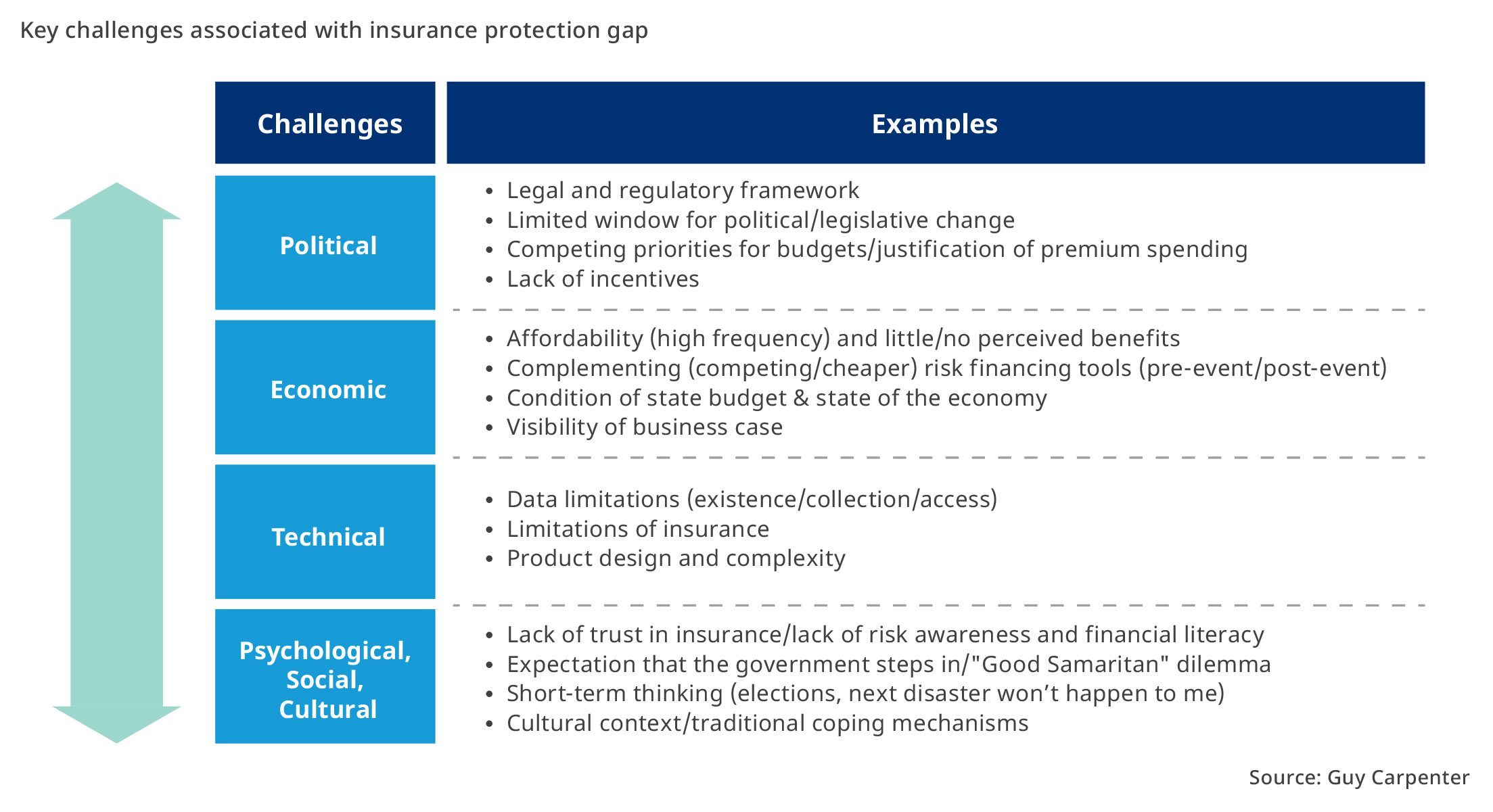 A table listing key insurance protection gap challenges: Political (regulation, incentives), Economic (affordability, financing), Technical (data, complexity), and Social/Cultural (trust, awareness), with specific examples for each.