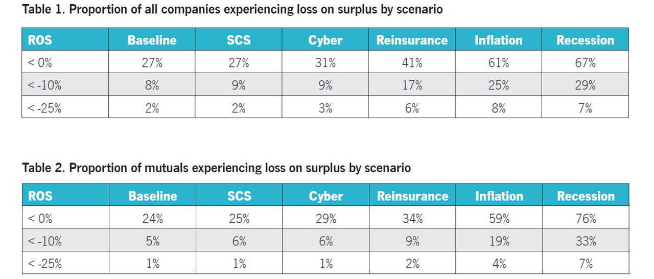 Two tables show the proportion of all companies and of mutuals experiencing loss on surplus by scenario (Baseline, SCS, Cyber, Reinsurance, Inflation, Recession) across different ROS ranges (<0%, <10%, <25%).