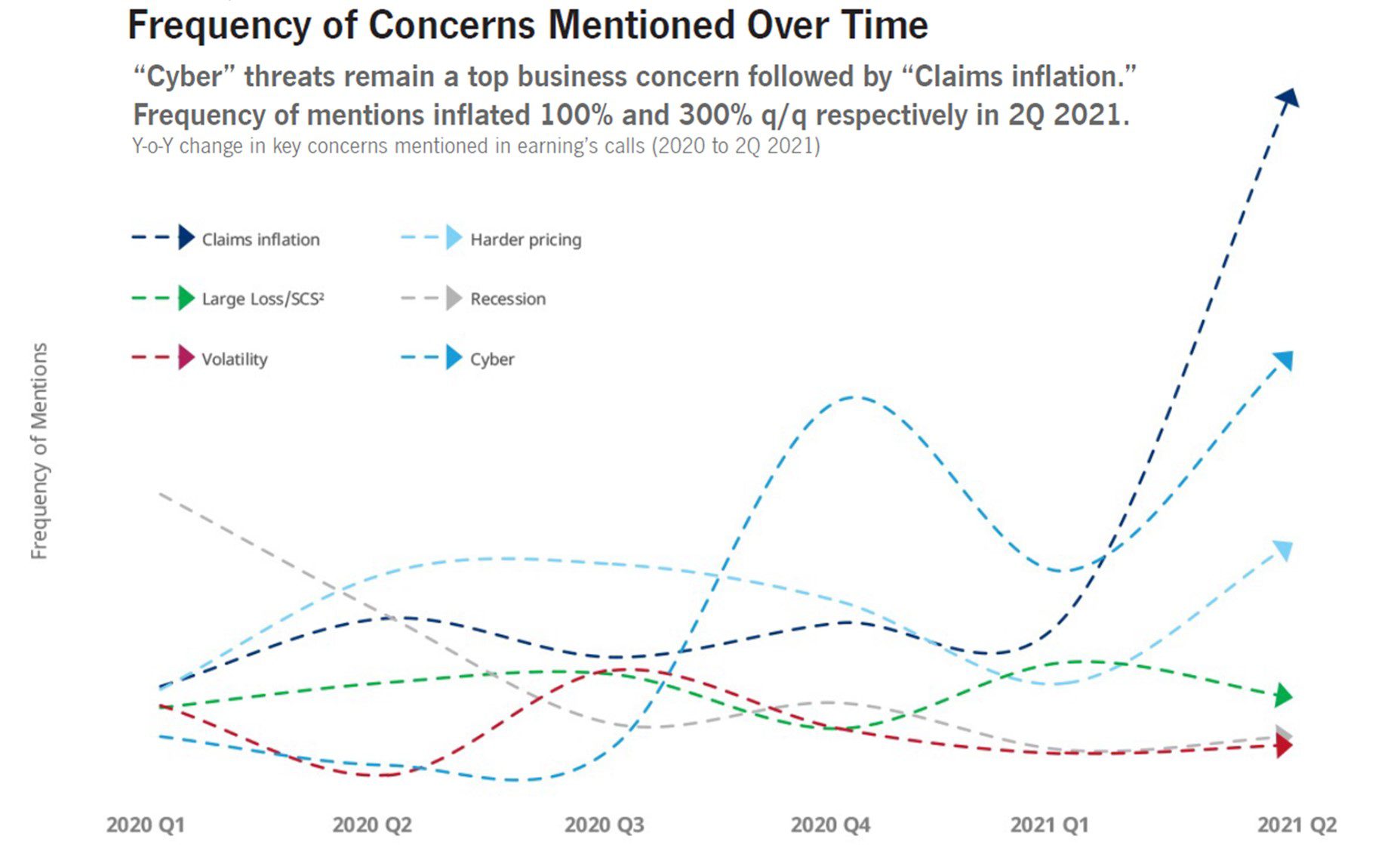 Line graph showing year-over-year changes in frequency of business concerns from Q1 2020 to Q2 2021, highlighting sharp rises in Cyber and Claims Inflation mentions, with other topics showing varied trends.