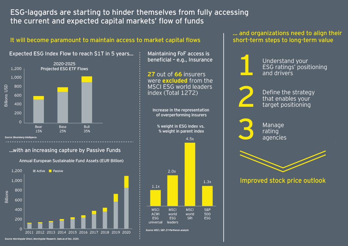 An infographic shows that ESG-laggards face capital access challenges, with data on ETF flows, passive fund growth, ESG index outperformance, and three steps for organizations to improve their stock price outlook through better ESG ratings.