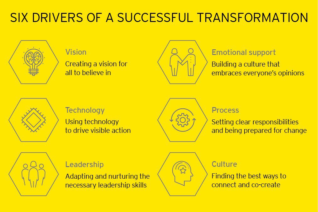 Infographic titled “Six Drivers of a Successful Transformation” with icons and headings: Vision, Emotional support, Technology, Process, Leadership, and Culture, each with a brief explanatory text on a yellow background.