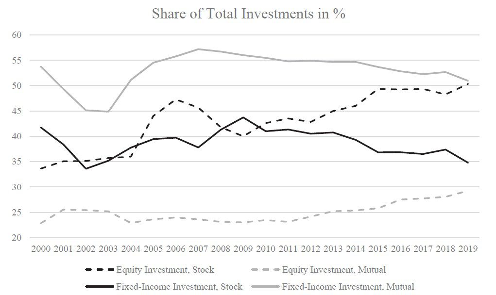 Line graph showing the share of total investments from 2000 to 2019 for four categories: equity investment (stock), equity investment (mutual), fixed-income investment (stock), and fixed-income investment (mutual).
