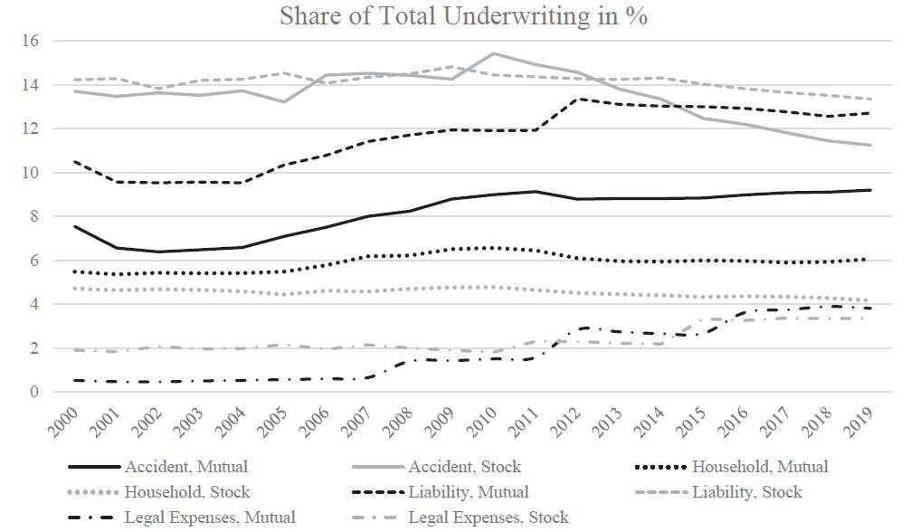 A line graph from 2000–2019 compares the percentage share of total underwriting for mutual and stock insurers across accident, household, liability, and legal expenses insurance. Accident (mutual) has the highest share, rising over time.