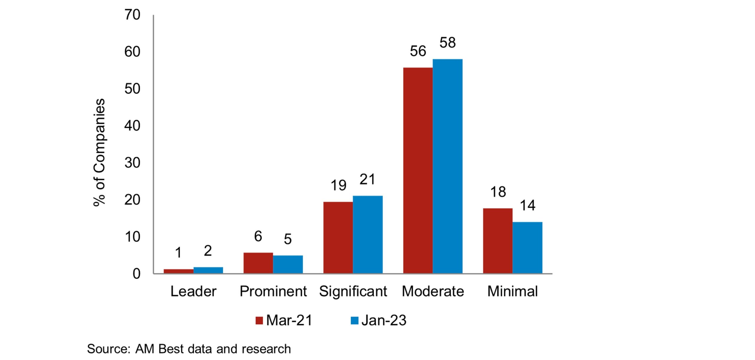 Bar chart comparing the percentage of companies by influence level (Leader, Prominent, Significant, Moderate, Minimal) in March 2021 (red) and January 2023 (blue). Moderate and Minimal are the largest categories.