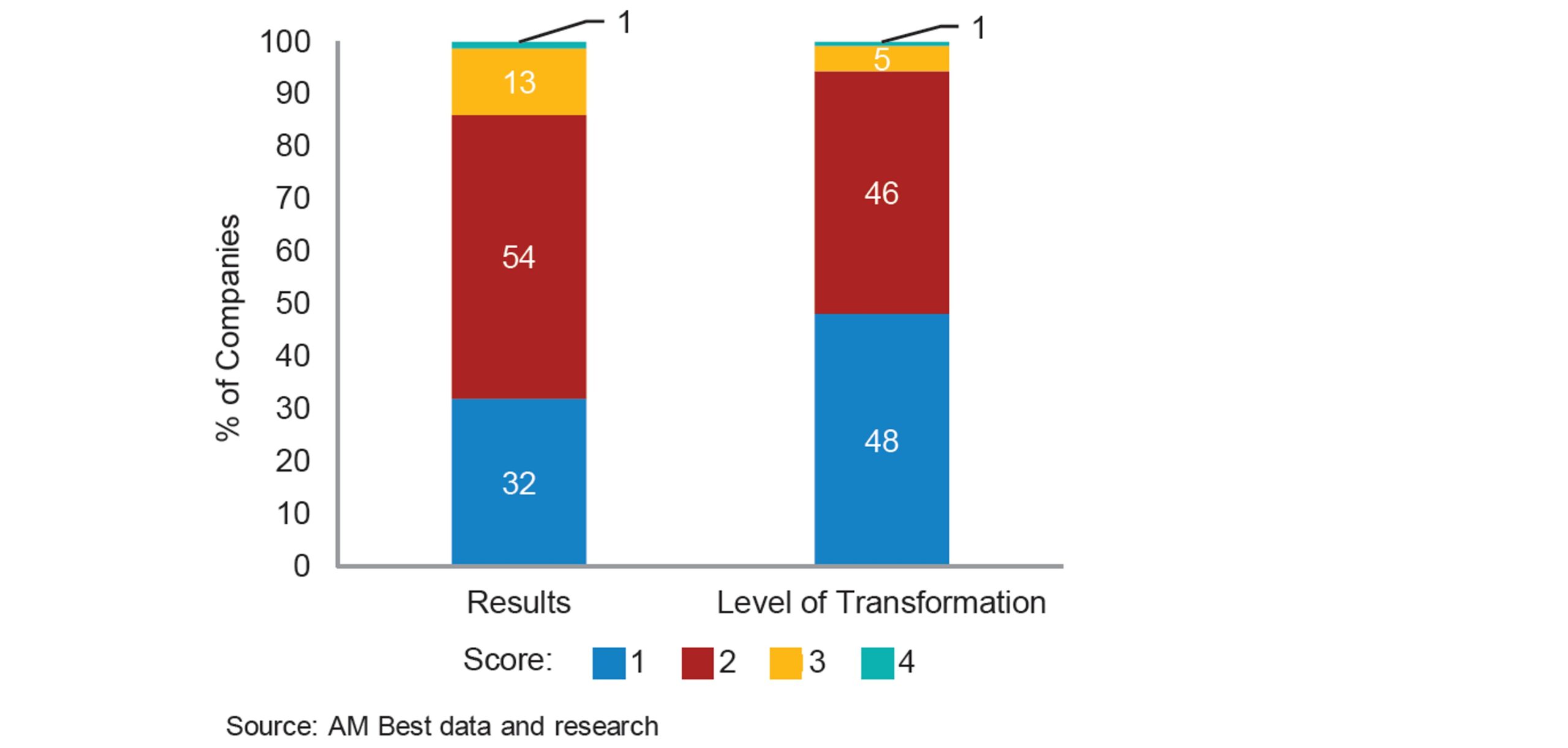 Stacked bar chart showing company scores (1: blue, 2: red, 3: yellow, 4: gray) for Results and Level of Transformation. Most companies scored 2, fewer scored 1, and very few scored 3 or 4 in both categories.