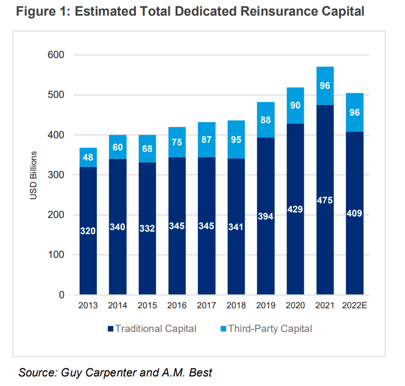 Bar chart showing estimated total dedicated reinsurance capital from 2013 to 2022E. Traditional capital rises gradually, while third-party capital grows steadily, reaching a peak in 2021 and 2022E. Source: Guy Carpenter and A.M. Best.