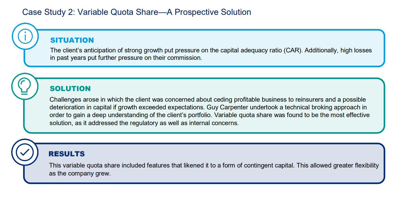An infographic titled Case Study 2: Variable Quota Share—A Prospective Solution shows three sections: Situation, Solution, and Results, each with text describing a client’s insurance challenge, proposed quota share solution, and its positive outcome.