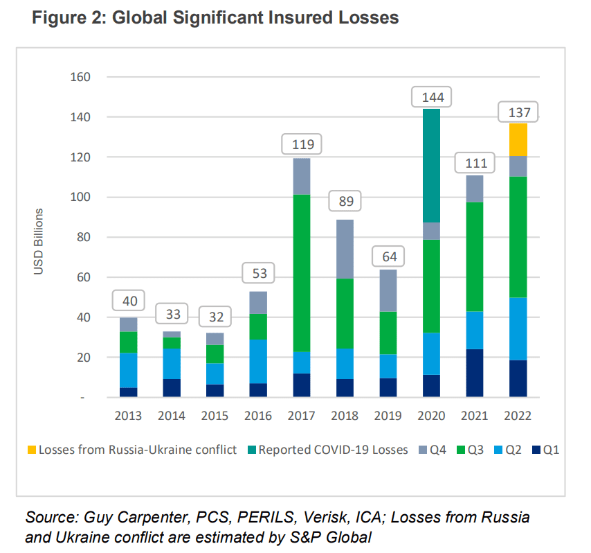 Bar chart showing global significant insured losses from 2013 to 2022 in USD billions, with color-coded bars for each quarter and yellow shading for losses from the Russia-Ukraine conflict in 2022.
