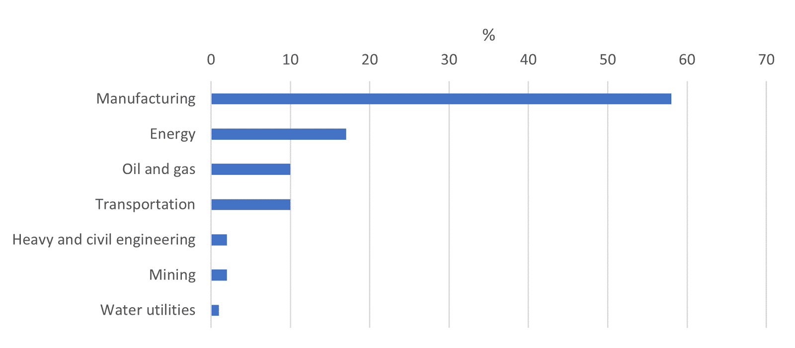 Horizontal bar chart showing percentages by sector. Manufacturing leads at nearly 60%, followed by Energy around 10%. Oil and gas, Transportation, Engineering, Mining, and Water utilities are below 10%.