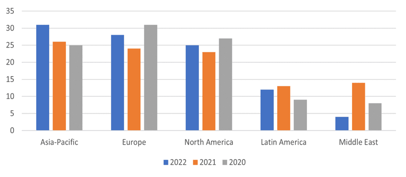 Bar chart comparing five regions (Asia-Pacific, Europe, North America, Latin America, Middle East) by values for 2022, 2021, and 2020. Asia-Pacific has the highest values; Middle East the lowest.