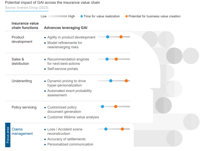 Infographic showing the impact level of GAI across insurance value chain functions: product development, sales & distribution, underwriting, policy servicing, and claims management, with colored dots indicating potential for value realization.