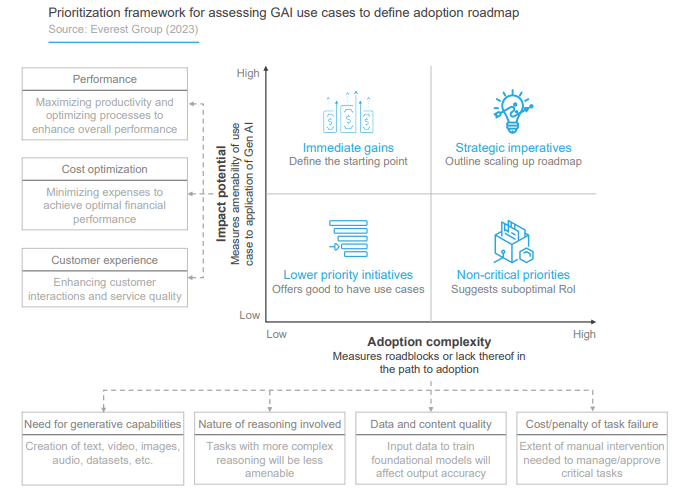 A chart showing a framework for prioritizing generative AI use cases based on impact potential and adoption complexity, divided into four quadrants: Immediate gains, Strategic imperatives, Lower priority initiatives, and Non-critical priorities.