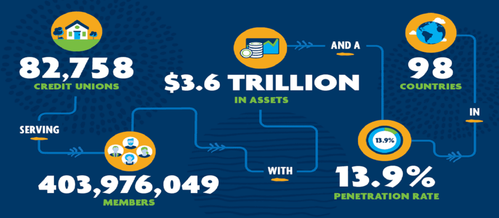 Infographic shows credit unions: 82,758 unions in 98 countries, serving 403,976,049 members, with $3.6 trillion in assets and a 13.9% penetration rate, using icons for a house, coins, globe, and people.