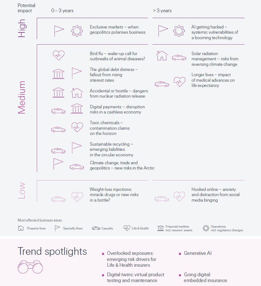 Infographic showing insurance risks by impact and timeframe, including geopolitics, climate, digital threats, and social trends, with icons and trend spotlights on AI, digital risks, and overlooked exposures.