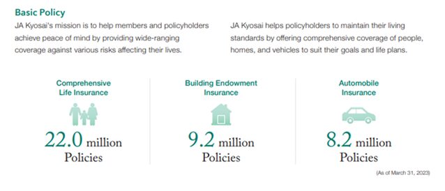 Infographic showing JA Kyosai’s mission and three insurance statistics: 22.0 million comprehensive life insurance policies, 9.2 million building endowment insurance policies, and 8.2 million automobile insurance policies.